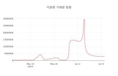 (주식시세)이글벳11일주가 전일대비 등락률 -0.51% 변화...