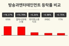 [방송과엔터테인먼트업 오후 시황] KNN +16.37%·갤럭시아에스엠 +15.70%·위지윅스튜디오 +5.24% 등