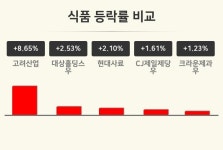 [식품업 오전 시황] 고려산업 +8.65%·대상홀딩스우 +2.53%·현대사료 +2.10% 등