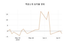 [현재가]백광소재12일주가 전일대비 등락률 2.65% 등락 보고...