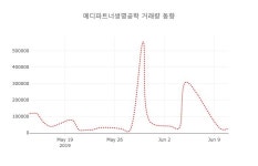 [현재주가]12일 메디파트너생명공학주가 변화에 주목, 전일대비 0.00% 이목 끌어...
