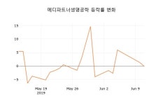 [현재주가]12일 메디파트너생명공학주가 변화에 주목, 전일대비 0.00% 이목 끌어...