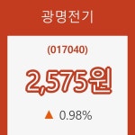 [현재주가]12일 광명전기주가 변화에 주목, 전일대비 0.98% 변동...