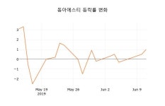 (주식시세)동아에스티12일주가 전일대비 등락률 0.50% 변화해