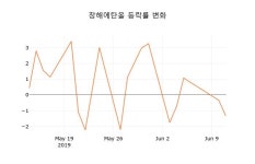 [현재주가]창해에탄올12일주가 전일대비 등락률 0.00% 변화...