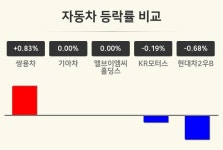[자동차업 오후 시황] 쌍용차 +0.83%·기아차 보합세·엘브이엠씨홀딩스 보합세 등