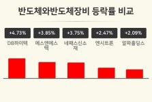 [반도체와반도체장비업종 오후 시황] DB하이텍 +4.73%·에스앤에스텍 +3.85%·네패스신소재 +3.75% 순