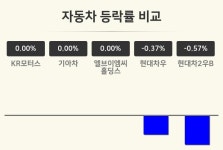 [자동차업 마감 시황] KR모터스 보합세·기아차 보합세·엘브이엠씨홀딩스 보합세 등