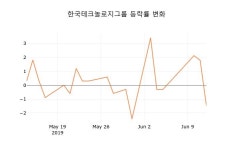 (국내주식)한국테크놀로지그룹 13일 현재가 16,900원