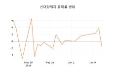 [현재가]신대양제지13일주가 전일대비 등락률 -1.20% 변화해