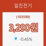 (주식시세)일진전기13일주가 전일대비 등락률 -0.45% 변화해