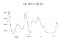 [종목동향]현대에이치씨엔 13일 현재가 4,000원