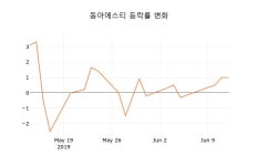 [현재주가]동아에스티13일주가 전일대비 등락률 1.47% 변동...