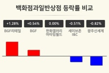 [백화점과일반상점업종 오후 시황] BGF리테일 +1.28%·BGF +0.54%·한화갤러리아타임월드 보합세 순