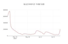 (주식시세)14일 동성코퍼레이션주가 변화에 주목, 전일대비 0.68% 변동성 기록