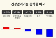 [건강관리기술업 오후 시황] 유비케어 +0.31%·인피니트헬스케어 +0.15%·비트컴퓨터 -0.31% 등