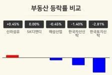 [부동산업 오후 시황] 신라섬유 +0.45%·SK디앤디 보합세·해성산업 -0.45% 등