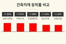 [건축자재업 마감 시황] 삼표시멘트 +1.85%·이엑스티 +1.81%·조광페인트 +1.80% 등