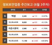 [6월 3주차 정보보안 테마 리포트] 엑셈, 이스트소프트, 라온시큐어 순 강세 