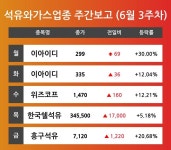 [6월 3주차 석유와가스 업종 리포트] 이아이디, 위즈코프, 한국쉘석유, 흥구석유 등 주도 