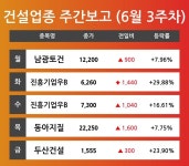 [6월 3주차 건설 업종 리포트] 남광토건, 진흥기업우B, 동아지질, 두산건설 순 강세 