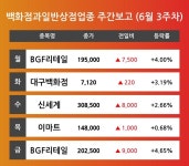 [6월 3주차 백화점과일반상점 업종 리포트] BGF리테일, 대구백화점, 신세계, 이마트 순 강세 