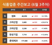 [6월 3주차 식품 업종 리포트] 샘표, 고려산업, 한성기업, 롯데제과 등 견인 