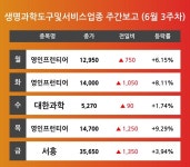 [6월 3주차 생명과학도구및서비스 업종 리포트] 영인프런티어, 대한과학, 서흥 등 주도 