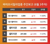 [6월 3주차 바이오시밀러 테마 리포트] 주요 종목 팜스웰바이오, 셀트리온, 에이프로젠제약 등으로 나타나 