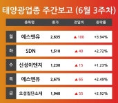 [6월 3주차 태양광 테마 리포트] 주요 종목 에스엔유, SDN, 신성이엔지, 오성첨단소재 등…다음주 상승 종목은? 