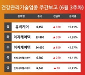 [6월 3주차 건강관리기술 업종 리포트] 주요 종목 유비케어, 이지케어텍, 인피니트헬스케어 등…다음주 상승 종목은? 