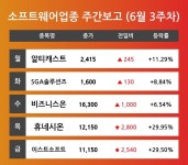 [6월 3주차 소프트웨어 업종 리포트] 주요 종목 알티캐스트, SGA솔루션즈, 비즈니스온, 휴네시온, 이스트소프트 등…다음주 상승 종목은? 