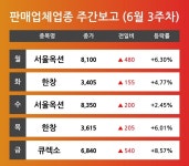 [6월 3주차 판매업체 업종 리포트] 주요 종목 서울옥션, 한창, 큐렉소 등…다음주 상승 종목은? 