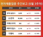 [6월 3주차 전자제품 업종 리포트] 주요 종목 휴맥스홀딩스, LG전자, 이에스브이, 에이디칩스, 디엠티 등으로 나타나 