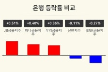 대원유업㈜ | [은행업 오전 시황] JB금융지주 +0.51%·하나금융지주 +0.40%·우리금융지주 +0.36% 등