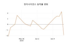 (주식시장)한미사이언스17일주가 전일대비 등락률 -0.85% 등락 보고
