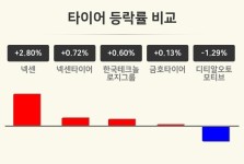 [타이어테마 오후 시황] 넥센 +2.80%·넥센타이어 +0.72%·한국테크놀로지그룹 +0.60% 순