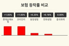 [보험테마 오후 시황] 롯데손해보험 +1.05%·코리안리 +1.05%·동양생명 +0.25% 순