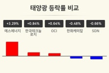 [태양광업 오후 시황] 에스에너지 +3.29%·한국테크놀로지 +0.84%·OCI +0.64% 등