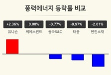 [풍력에너지업 마감 시황] 유니슨 +2.36%·씨에스윈드 보합세·동국S&C -0.77% 등