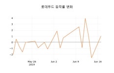 [종목동향]롯데푸드 18일 현재가 593,000원