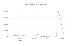 [종목동향]제일파마홀딩스18일주가 전일대비 등락률 1.36% 변화