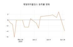 [종목동향]제일파마홀딩스18일주가 전일대비 등락률 1.36% 변화