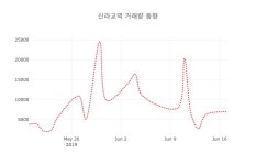 [현재가]신라교역18일주가 전일대비 등락률 0.00% 변화해