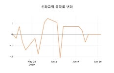 [현재가]신라교역18일주가 전일대비 등락률 0.00% 변화해