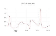 (주식시장)동양고속18일주가 전일대비 등락률 -0.38% 변화해