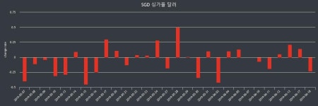  [리서치] 18일 싱가폴달러 오늘환율 865.44원 0.23% 상승 ▲