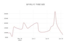 [현재주가]동아에스티18일주가 전일대비 등락률 0.00% 이목 끌어