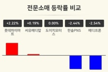 [전문소매업 오후 시황] 롯데하이마트 +2.22%·씨유메디칼 +0.19%·도이치모터스 보합세 등