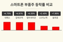[스마트폰 부품주업 오후 시황] 네패스 +4.75%·알에프텍 +4.61%·엘비세미콘 +4.55% 등